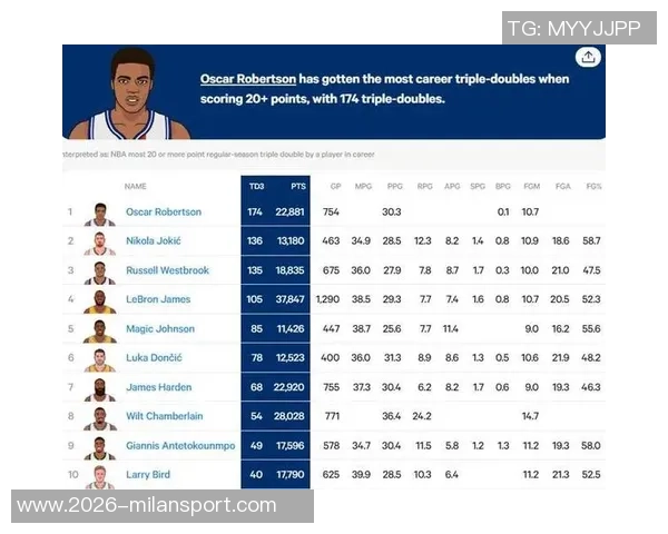 本季NBA球员得分篮板助攻场数排行约基奇领跑东契奇紧随其后 本季NBA球员得分篮板助攻场数排行约基奇领跑东契奇紧随其后