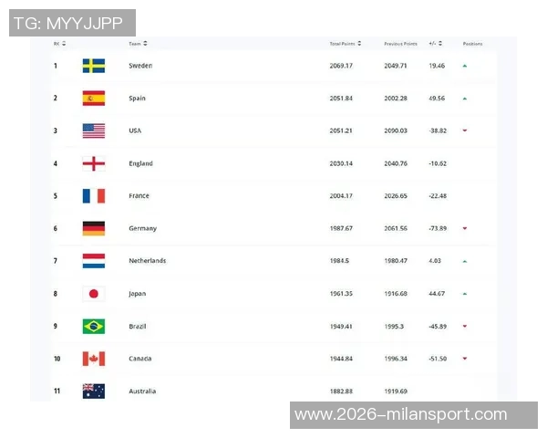 中国女足最新排名下滑至世界第17亚洲排名第四面临挑战